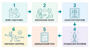 Етапи лікування сколіозу в Центрі Сколіозу — від запису до контролю результатів